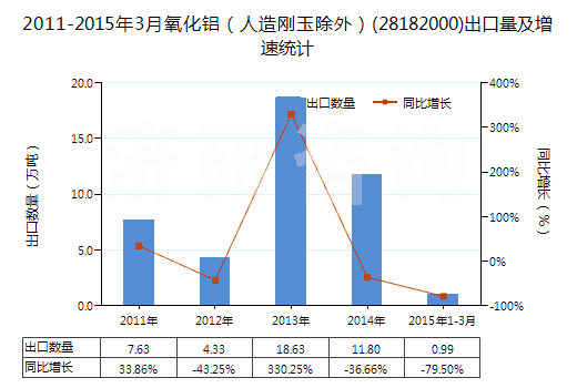 2011-2015年3月氧化鋁（人造剛玉除外）(28182000)出口量及增速統(tǒng)計(jì)